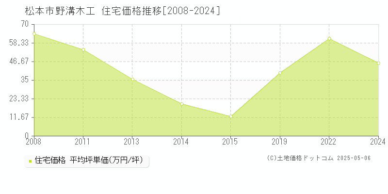 松本市野溝木工の住宅価格推移グラフ 