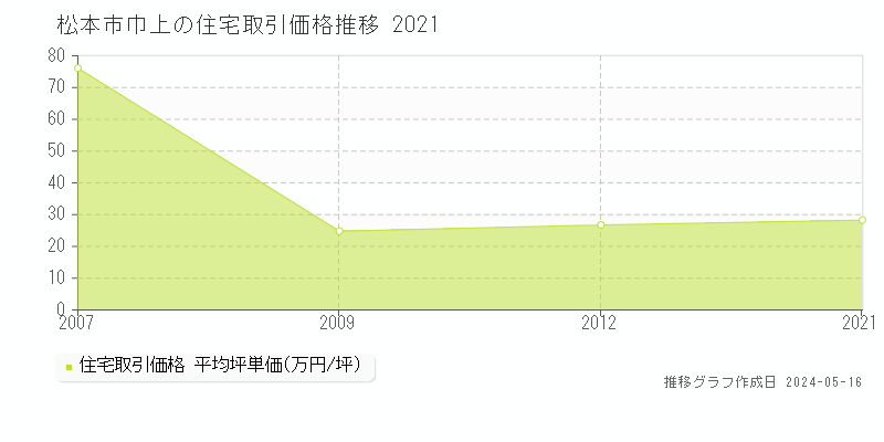 松本市巾上の住宅価格推移グラフ 