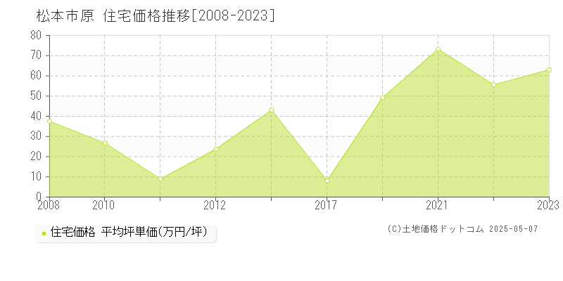 原(松本市)の住宅価格推移グラフ(坪単価)[2008-2023年]