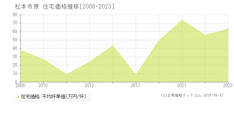 松本市原の住宅価格推移グラフ 