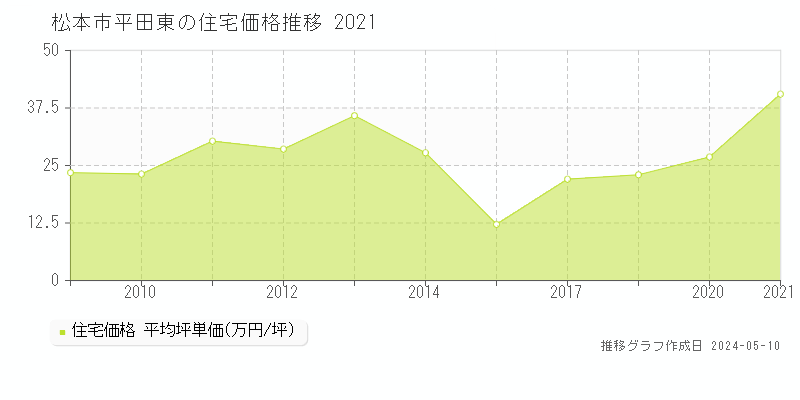 松本市平田東の住宅価格推移グラフ 
