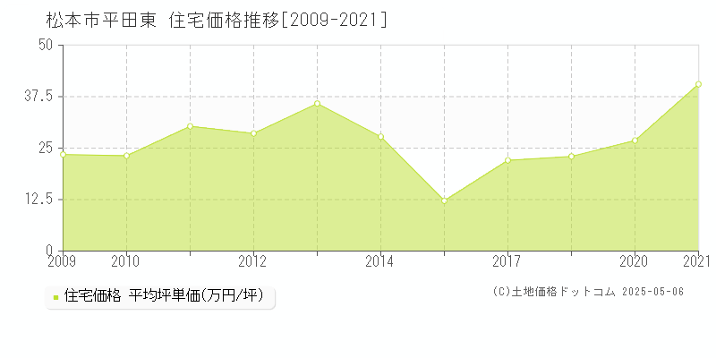 平田東(松本市)の住宅価格推移グラフ(坪単価)[2009-2021年]