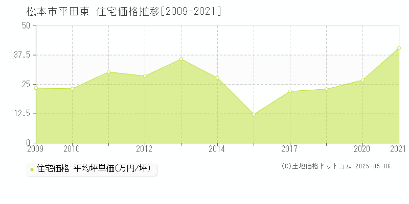 松本市平田東の住宅価格推移グラフ 