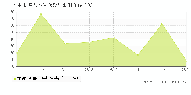 松本市深志の住宅取引事例推移グラフ 