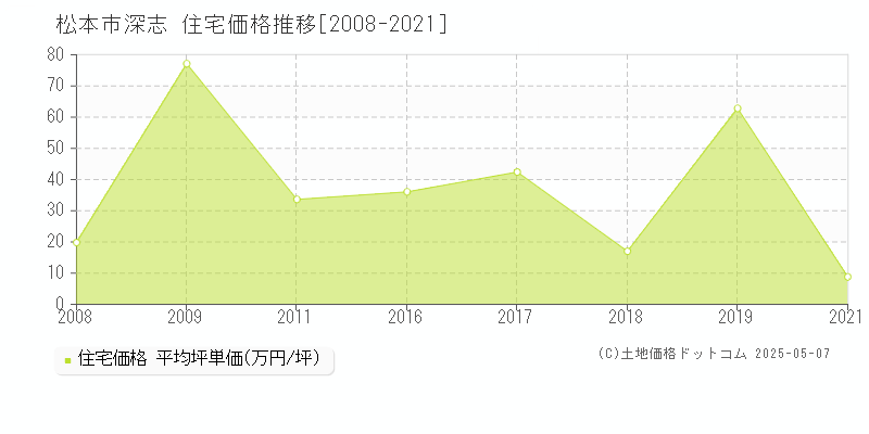 深志(松本市)の住宅価格推移グラフ(坪単価)[2008-2021年]