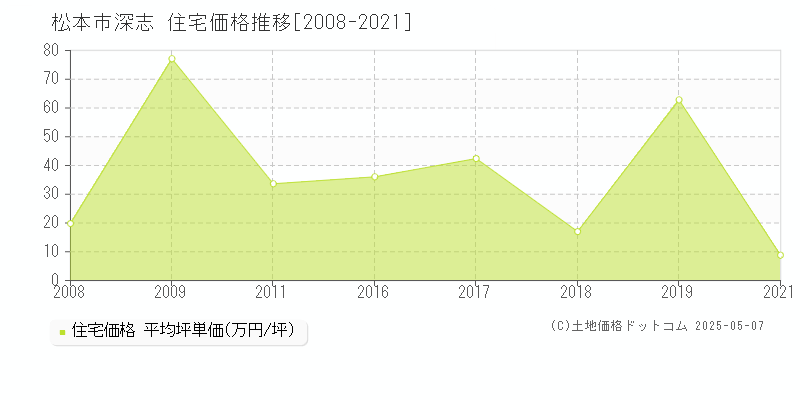 松本市深志の住宅価格推移グラフ 