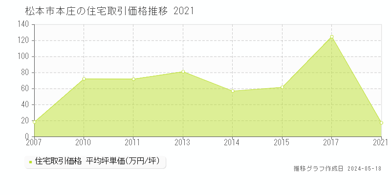 松本市本庄の住宅価格推移グラフ 