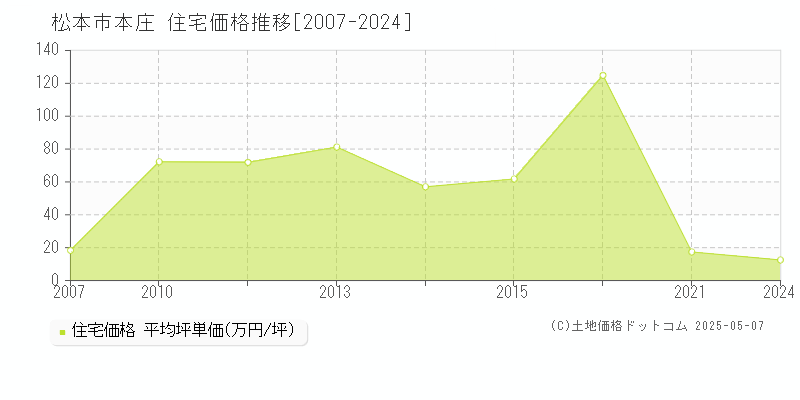 本庄(松本市)の住宅価格推移グラフ(坪単価)[2007-2024年]