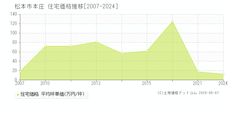 松本市本庄の住宅価格推移グラフ 