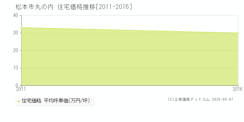 丸の内(松本市)の住宅価格推移グラフ(坪単価)[2011-2016年]