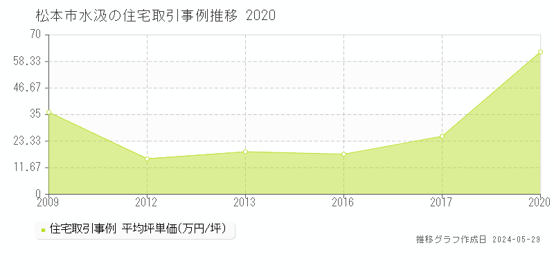 松本市水汲の住宅価格推移グラフ 