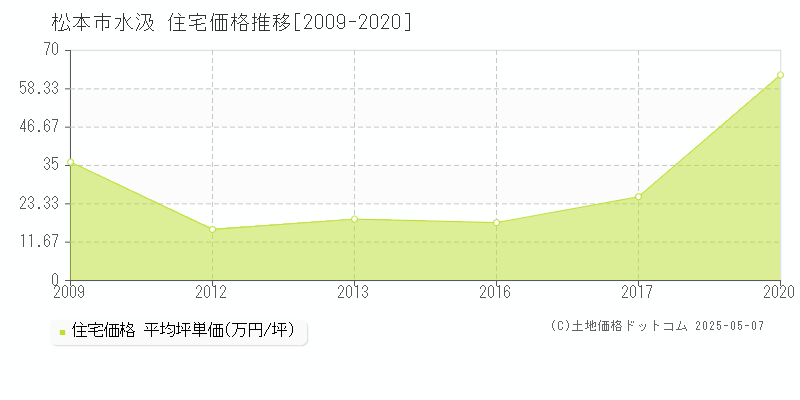 水汲(松本市)の住宅価格推移グラフ(坪単価)[2009-2020年]