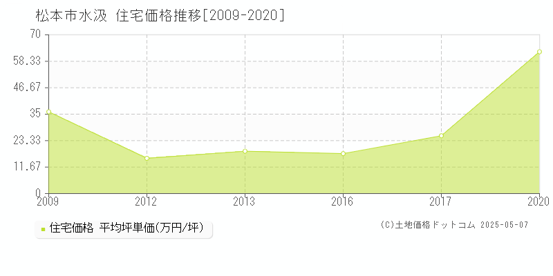 松本市水汲の住宅価格推移グラフ 