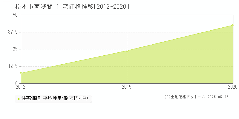 松本市南浅間の住宅価格推移グラフ 