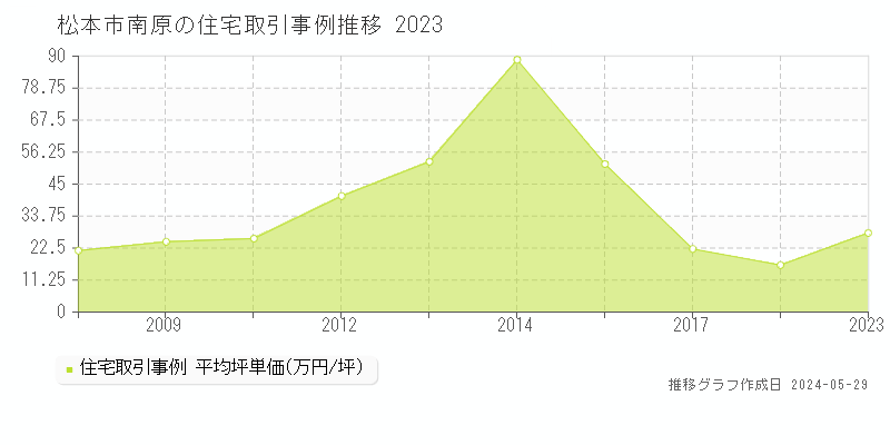 松本市南原の住宅価格推移グラフ 