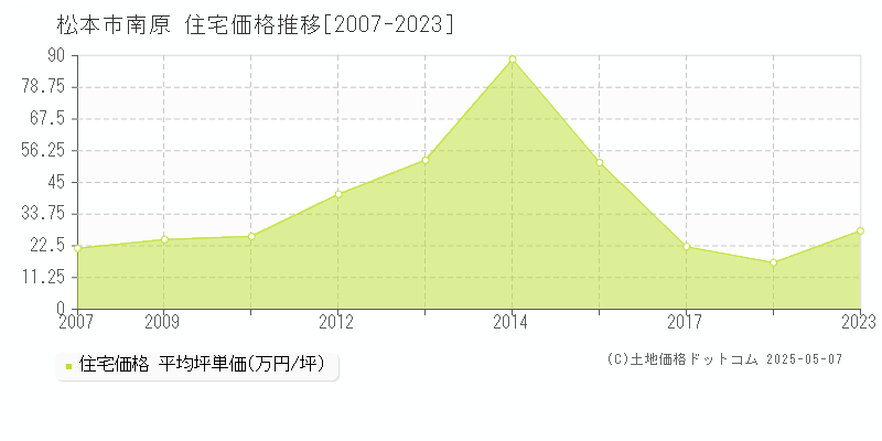 南原(松本市)の住宅価格推移グラフ(坪単価)[2007-2023年]