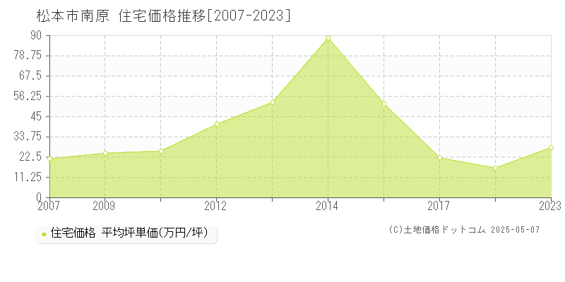 松本市南原の住宅価格推移グラフ 