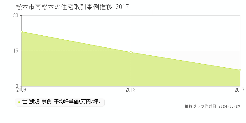 松本市南松本の住宅価格推移グラフ 