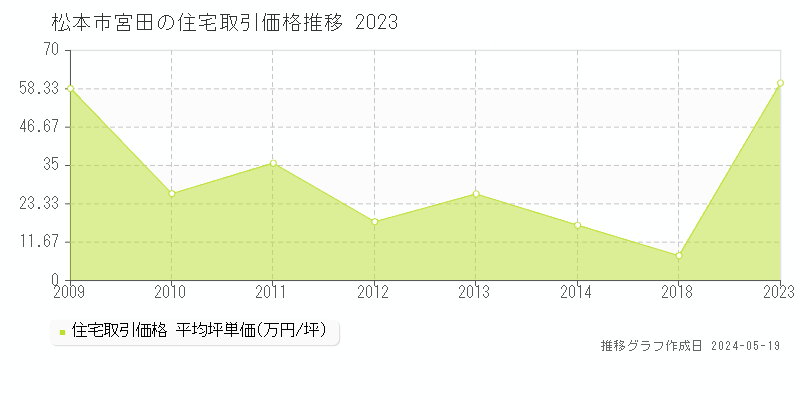 松本市宮田の住宅価格推移グラフ 