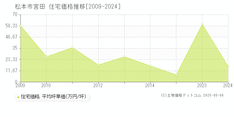 宮田(松本市)の住宅価格推移グラフ(坪単価)[2009-2024年]