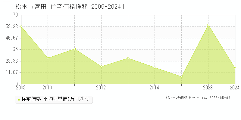 松本市宮田の住宅価格推移グラフ 