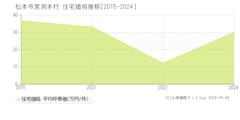 宮渕本村(松本市)の住宅価格推移グラフ(坪単価)[2015-2024年]