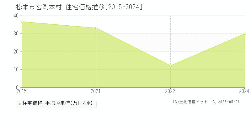 松本市宮渕本村の住宅価格推移グラフ 