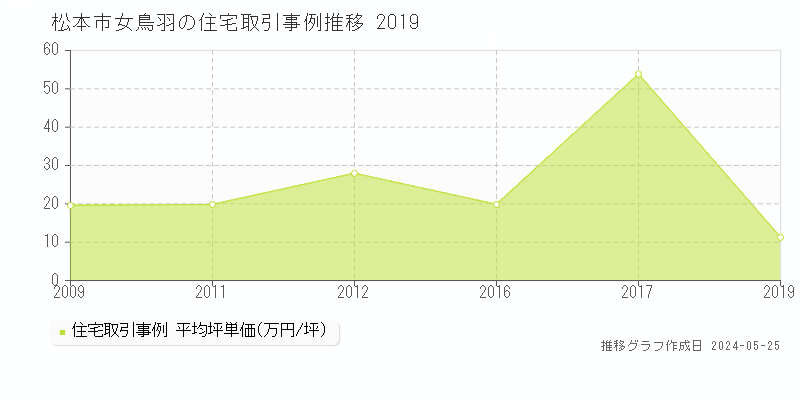 松本市女鳥羽の住宅価格推移グラフ 