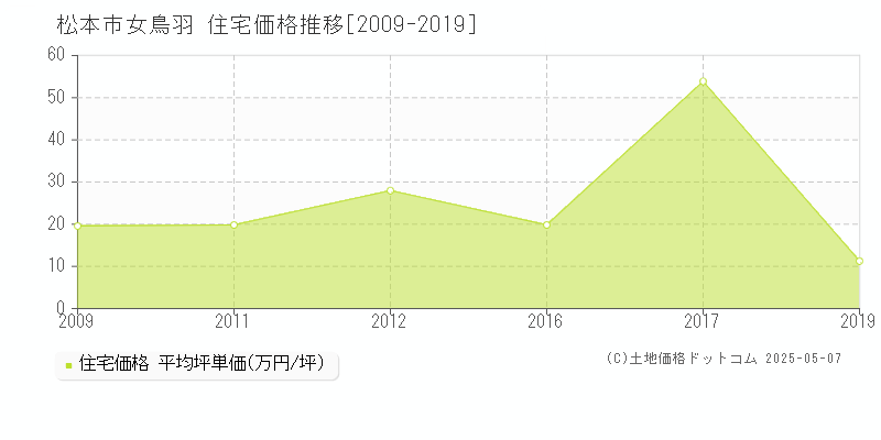 女鳥羽(松本市)の住宅価格推移グラフ(坪単価)[2009-2019年]