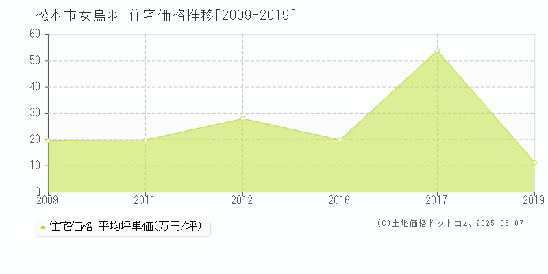 松本市女鳥羽の住宅価格推移グラフ 