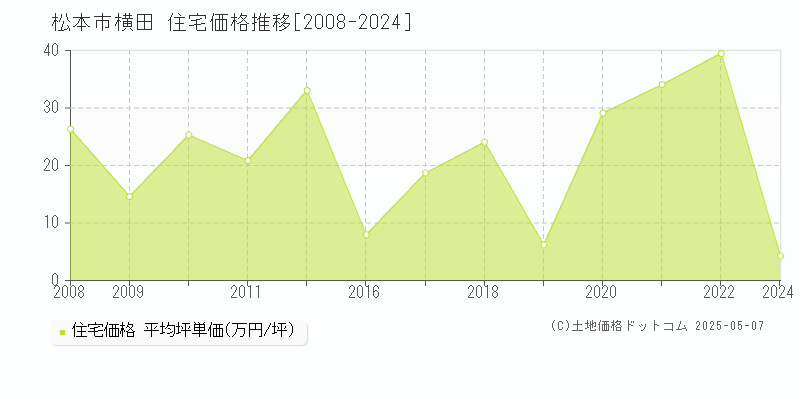 横田(松本市)の住宅価格推移グラフ(坪単価)[2008-2024年]