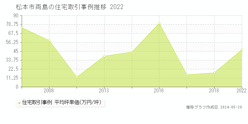 松本市両島の住宅価格推移グラフ 