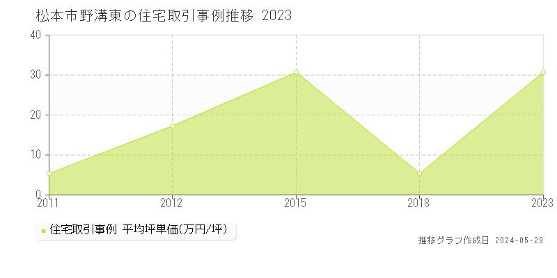 松本市野溝東の住宅価格推移グラフ 