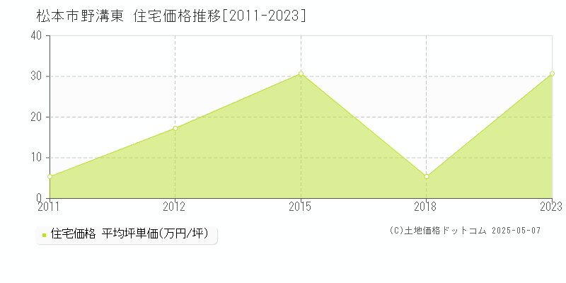 野溝東(松本市)の住宅価格推移グラフ(坪単価)[2011-2023年]