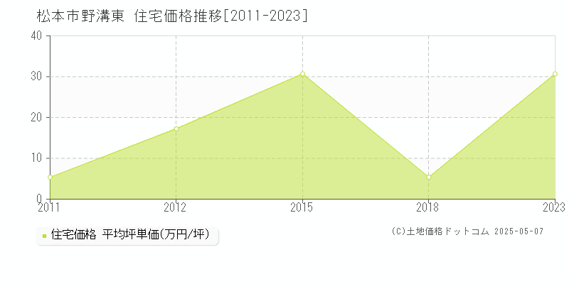 松本市野溝東の住宅価格推移グラフ 