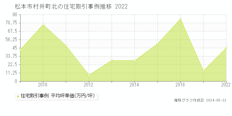 松本市村井町北の住宅価格推移グラフ 