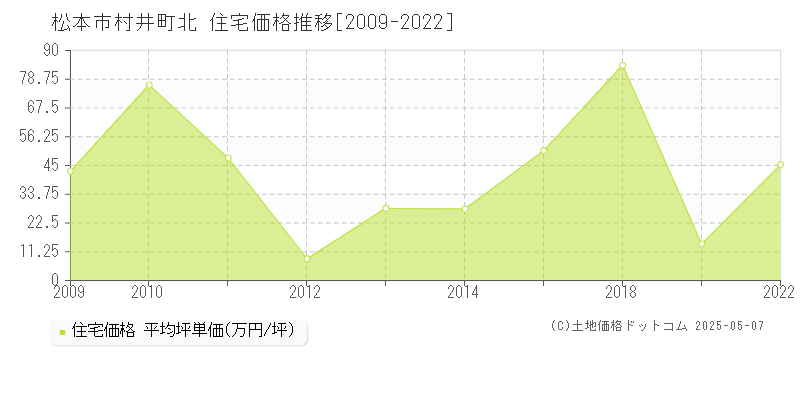 村井町北(松本市)の住宅価格推移グラフ(坪単価)[2009-2022年]