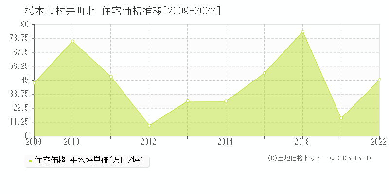 松本市村井町北の住宅価格推移グラフ 
