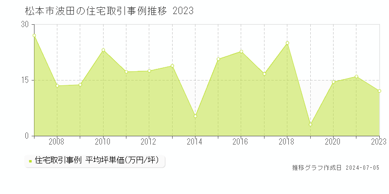 松本市波田の住宅価格推移グラフ 