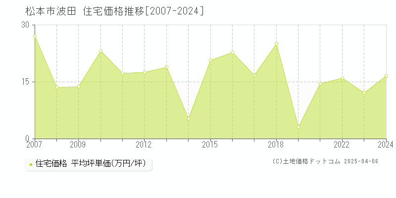 松本市波田の住宅価格推移グラフ 