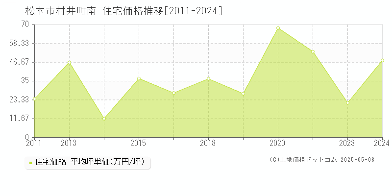 村井町南(松本市)の住宅価格推移グラフ(坪単価)[2011-2024年]