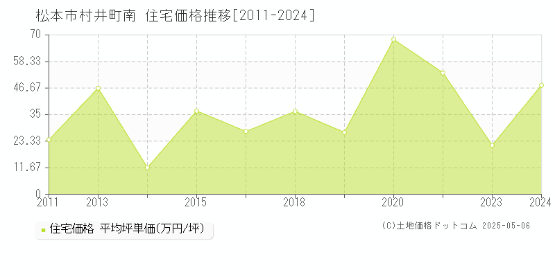 松本市村井町南の住宅価格推移グラフ 