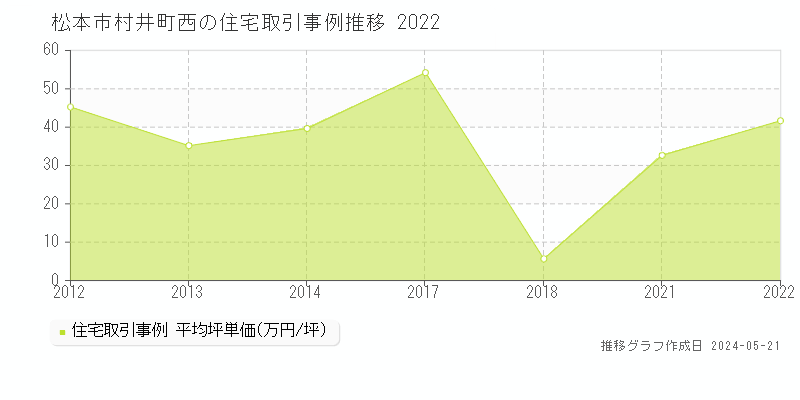 松本市村井町西の住宅価格推移グラフ 