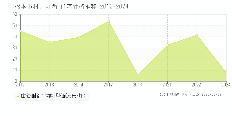 村井町西(松本市)の住宅価格推移グラフ(坪単価)[2012-2024年]
