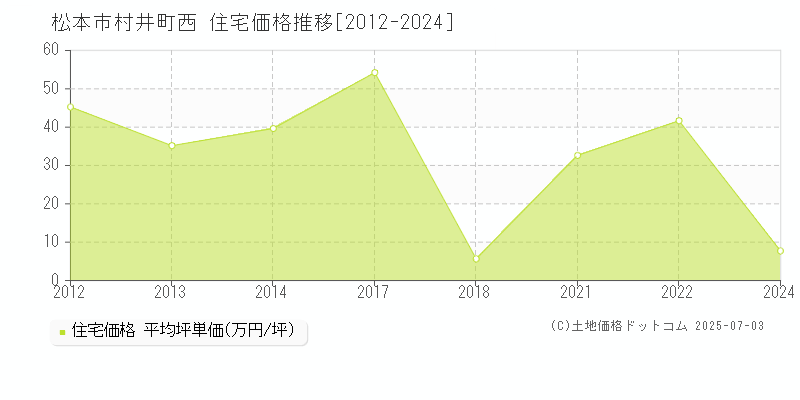 松本市村井町西の住宅価格推移グラフ 