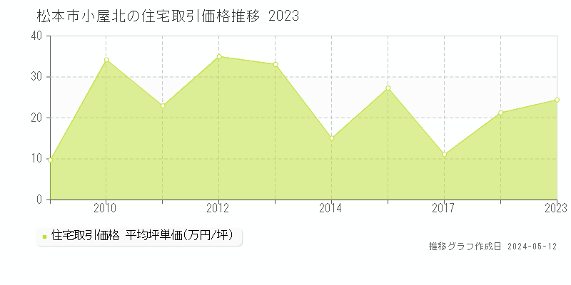 松本市小屋北の住宅価格推移グラフ 