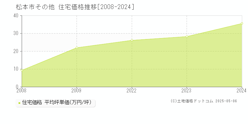 その他(松本市)の住宅価格推移グラフ(坪単価)[2008-2024年]