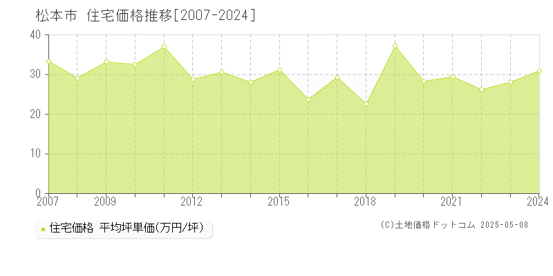 松本市(長野県)の住宅価格推移グラフ(坪単価)[2007-2024年]