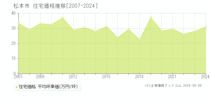 松本市全域の住宅取引事例推移グラフ 