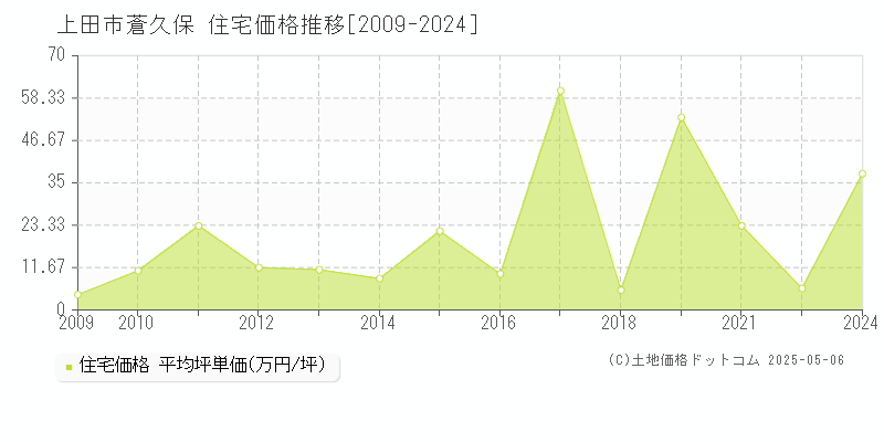 蒼久保(上田市)の住宅価格推移グラフ(坪単価)[2009-2024年]